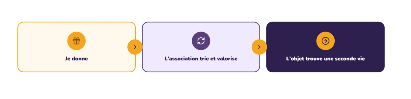 infographie sur l'explication de notre reprise de dons